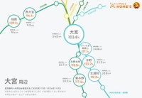 注目のずらし駅「大宮」周辺（提供画像）