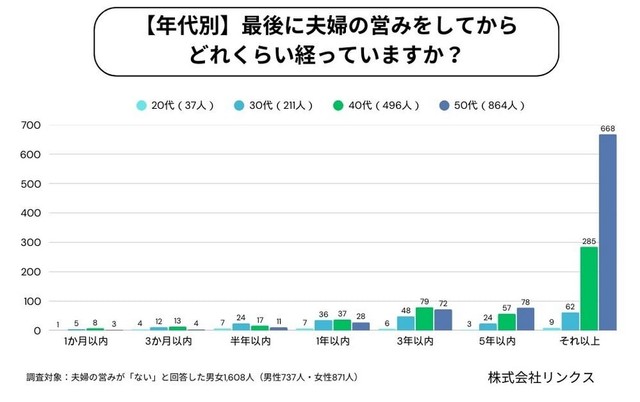 【年代別】最後に夫婦の営みをしてからどれくらい経っていますか？（提供画像）