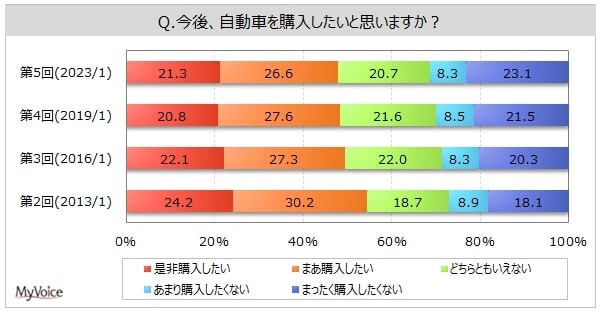 自動車の購入意向（提供画像）