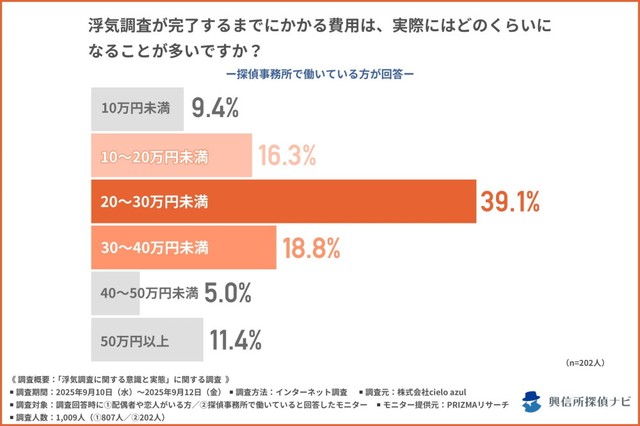 浮気調査が完了するまでにかかる費用は、実際にはどのくらいになることが多いか（提供画像）