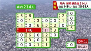 【速報】宮城県で新たに214人感染　うち仙台市146人　木曜日は3週連続で減少