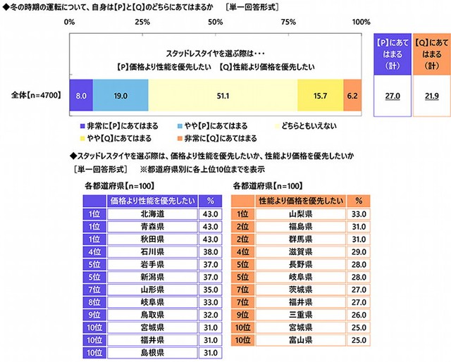 スタッドレスタイヤを選ぶ基準（出典：アクサ損害保険株式会社）