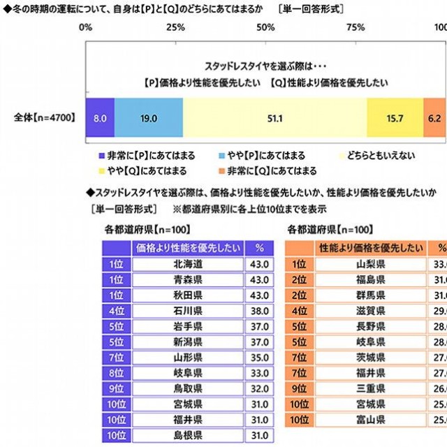 スタッドレスタイヤを選ぶ基準（出典：アクサ損害保険株式会社）