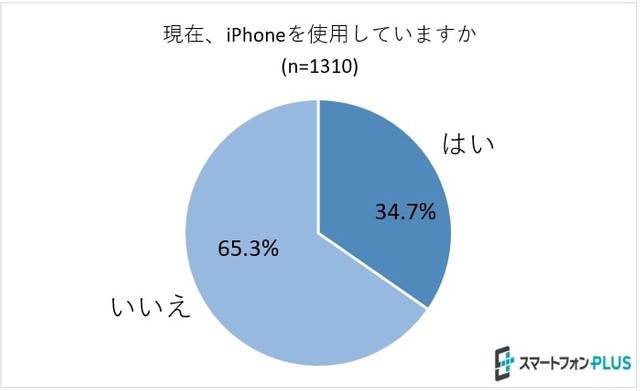 現在、iPhoneを使用していますか？（調査元：スマートフォンPLUS）