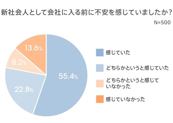約8割が、新社会人として会社に入る前に不安を感じていた（提供画像）