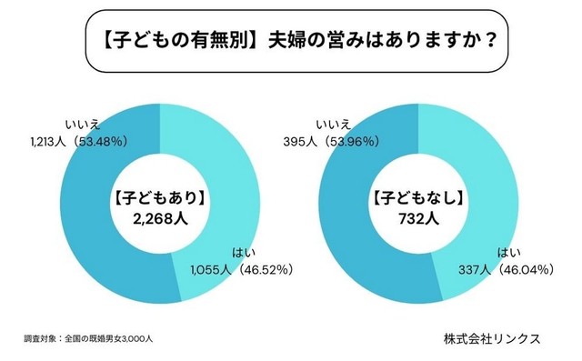 【子どもの有無別】夫婦の営みはありますか？（提供画像）