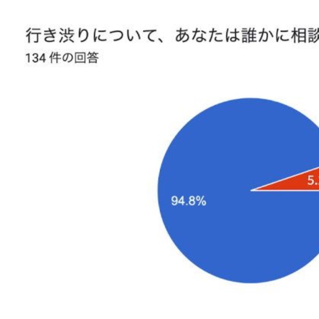 子どもの行き渋りについて、誰かに相談したか（提供画像）