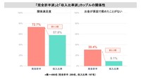 「完全折半派」と「収入比率派」カップルの関係性（提供画像）
