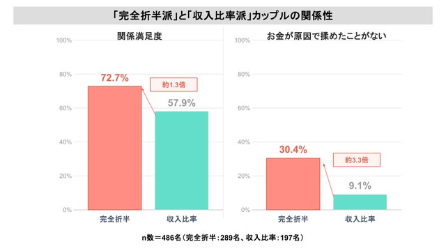 「完全折半派」と「収入比率派」カップルの関係性（提供画像）