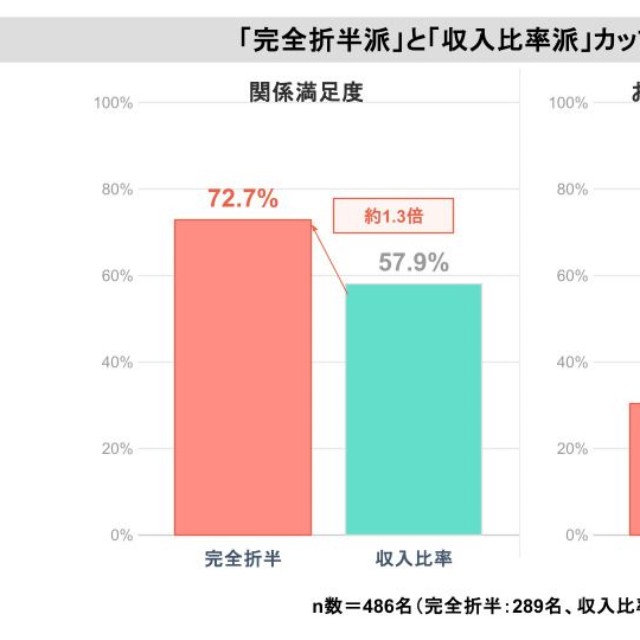 「完全折半派」と「収入比率派」カップルの関係性（提供画像）