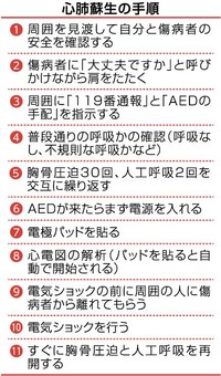 心肺蘇生の手順