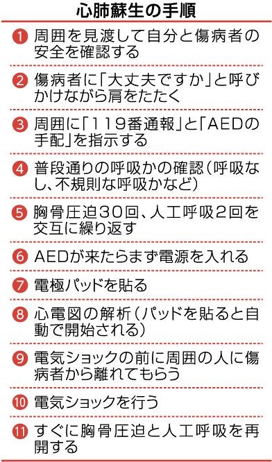 心肺蘇生の手順