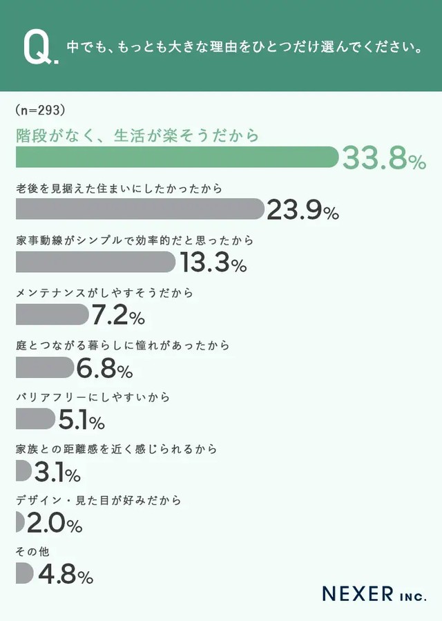 平屋を選んだもっとも大きな理由をひとつだけ選んでください。（提供画像）
