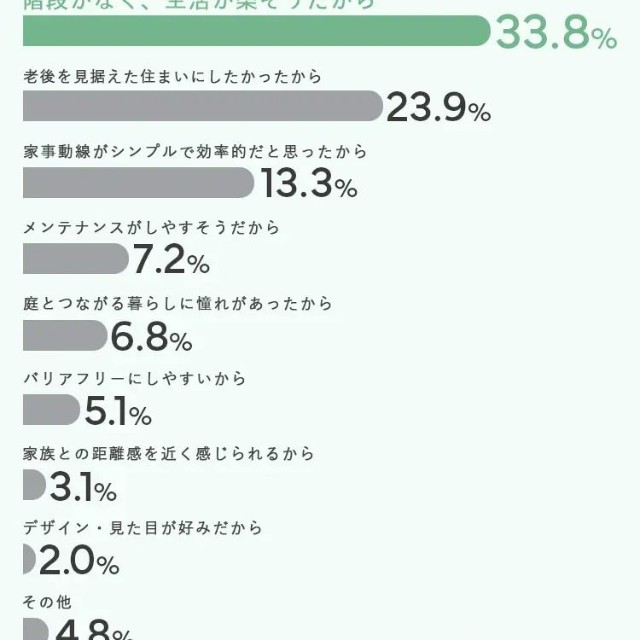 平屋を選んだもっとも大きな理由をひとつだけ選んでください。（提供画像）
