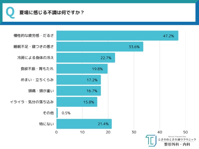 夏場に感じる不調（提供画像）