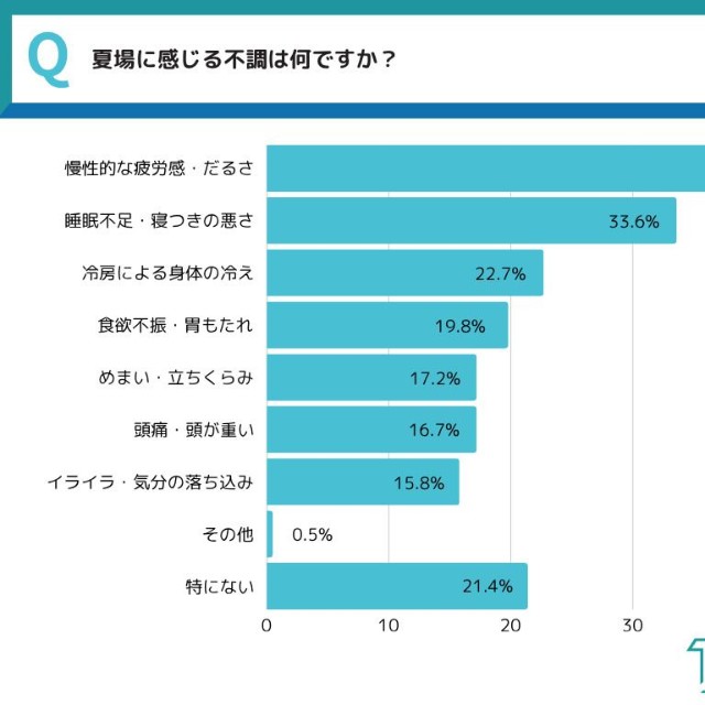 夏場に感じる不調（提供画像）
