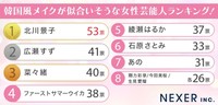 韓国風メイクが似合いそうな女性芸能人ランキング（提供画像）