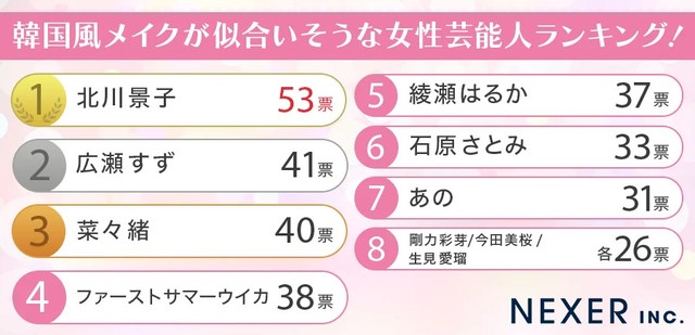 韓国風メイクが似合いそうな女性芸能人ランキング（提供画像）