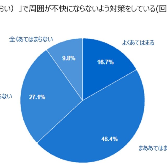 におい対策をしている