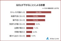 QOLが下がることに寄る影響