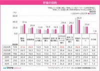 貯金の目的（提供画像）