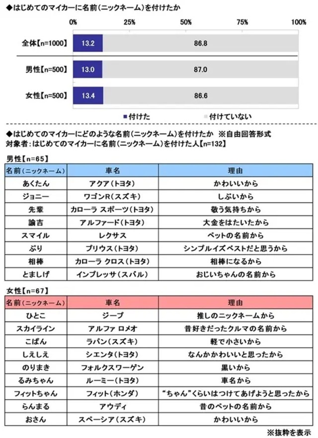 マイカーへのニックネーム※自由回答形式（提供画像）

