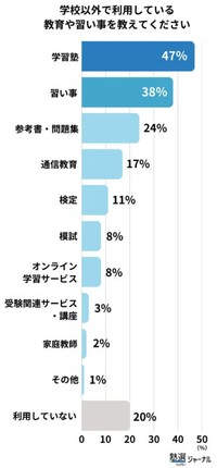 学校外で現在利用している教育・習い事関連のサービス（出典：塾選ジャーナル調べ:『教育費』に関する調査）