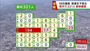 【速報】宮城県で新たに321人感染　うち仙台市194人　水曜日は3週連続で減少　大郷町の保育施設でクラスター