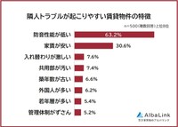 隣人トラブルが起こりやすい賃貸物件の特徴（提供画像）