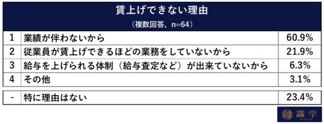 【賃上げを予定していない企業の経営者・役員】賃上げできない理由（提供画像）