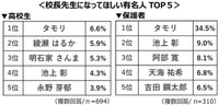 校長先生になってほしい有名人TOP5（提供画像）