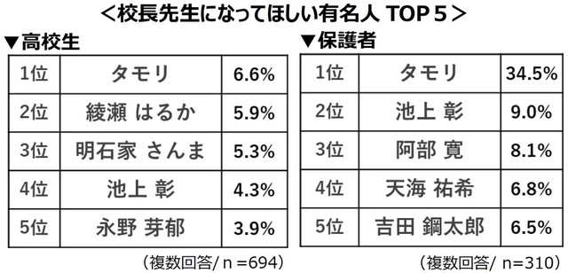 校長先生になってほしい有名人TOP5（提供画像）