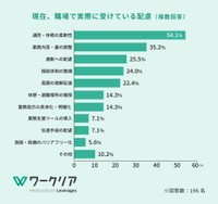 現在、職場で実際に受けている配慮（提供画像）