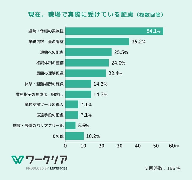 現在、職場で実際に受けている配慮（提供画像）