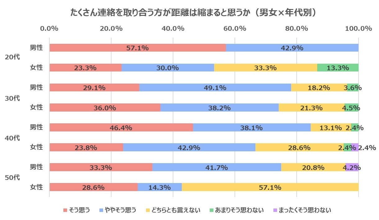 恋人との連絡頻度は 1日に1回以上 が理想的 男性の方が たくさん連絡を取り合う方が距離は縮まる と回答 まいどなニュース