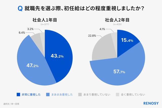 就職先選定時の初任給の重要度（出典：RENOSY調べ「初任給と投資に関する新社会人の意識調査 2026」）