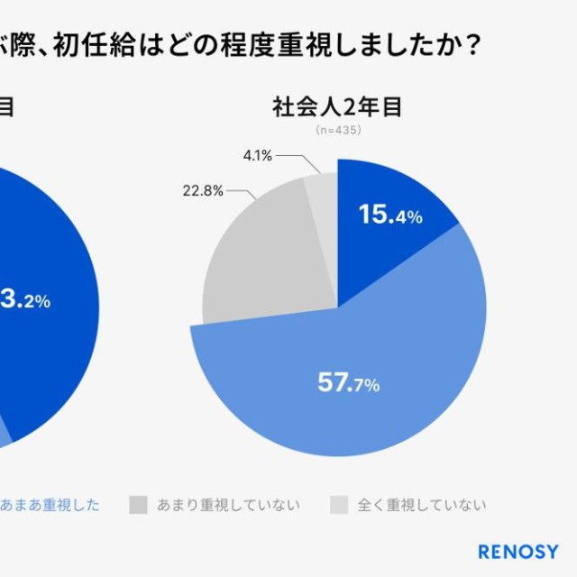 就職先選定時の初任給の重要度（出典：RENOSY調べ「初任給と投資に関する新社会人の意識調査 2026」）
