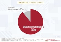 治療をするなら、短期間と長期間どちらがよいですか？（提供画像）