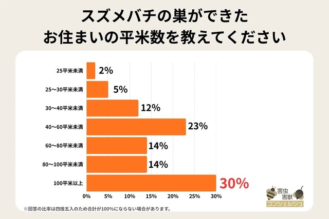 スズメバチの巣ができたお住まいの平米数を教えてください（提供画像）
