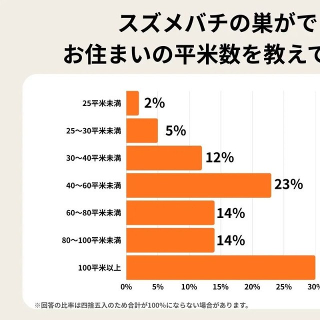 スズメバチの巣ができたお住まいの平米数を教えてください（提供画像）
