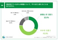 がん検査について不十分だと感じることは