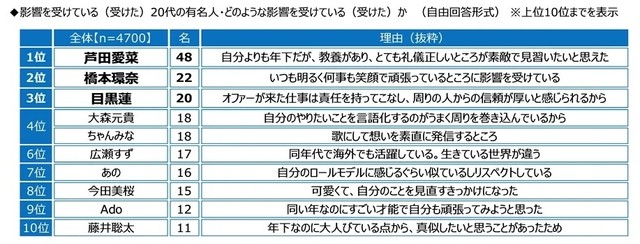 20代が影響を受けている（受けた）同世代の有名人TOP10とその理由（提供画像）