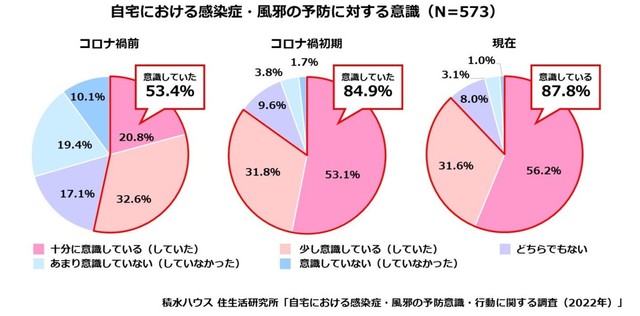 自宅における感染症・風邪の予防に対する意識（提供画像）