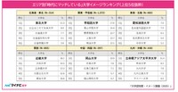 「時代にマッチしている」大学イメージランキング（提供画像）