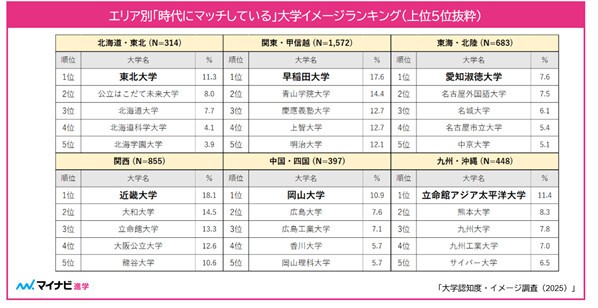 「時代にマッチしている」大学イメージランキング（提供画像）