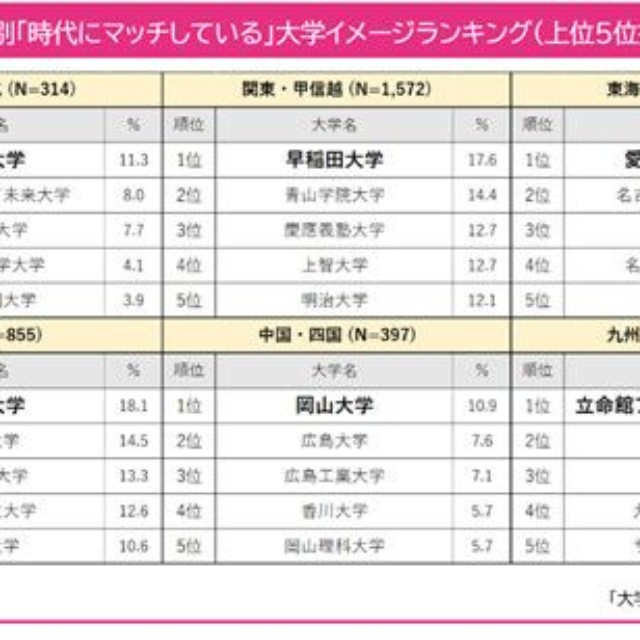 「時代にマッチしている」大学イメージランキング（提供画像）