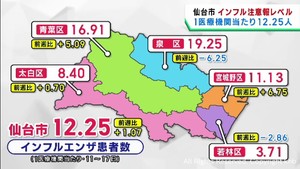 仙台市のインフルエンザ患者数　注意報レベルが続く　７週連続で増加