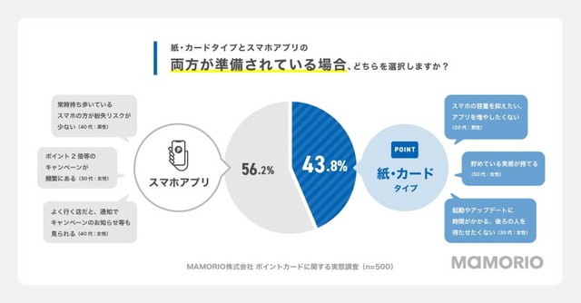 紙・カードタイプとアプリの両方が用意されている場合、どちらのポイントカードを選択しますか（提供画像）