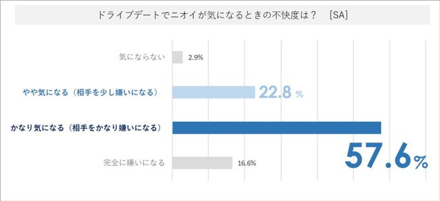ドライブデートで車内のニオイが気になった時の不快度について（出典：株式会社コムテック調べ）