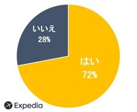 【日本】「休暇後はポジティブな姿勢で 仕事に取り組めるか」に対し、 「はい」と回答した人の割合（提供画像）